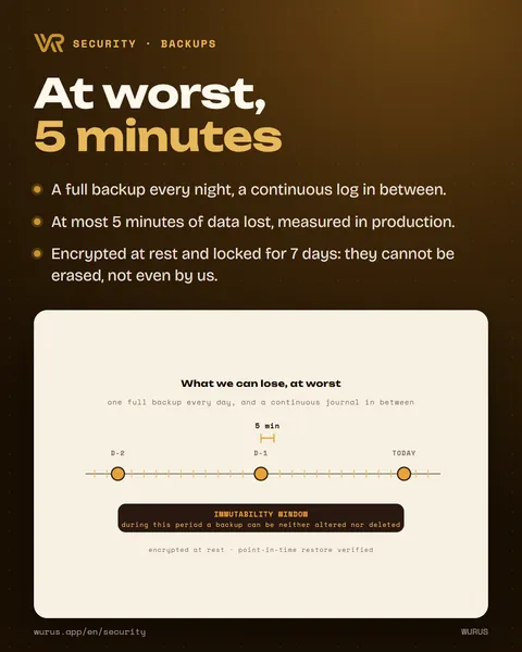 At worst, 5 minutes