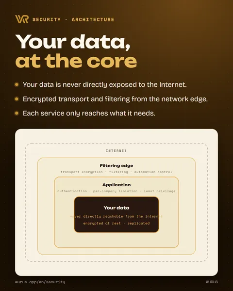 Your data, at the core