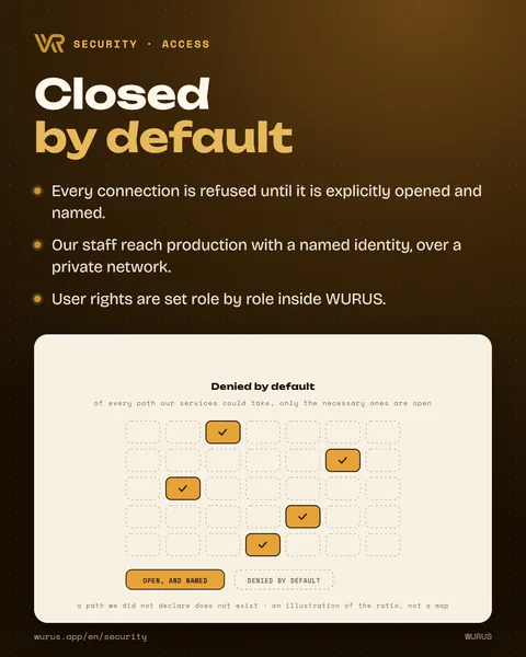 Closed by default