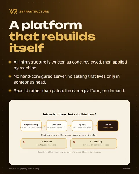 A platform that rebuilds itself