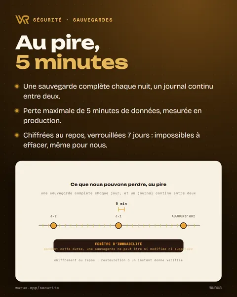 Au pire, 5 minutes