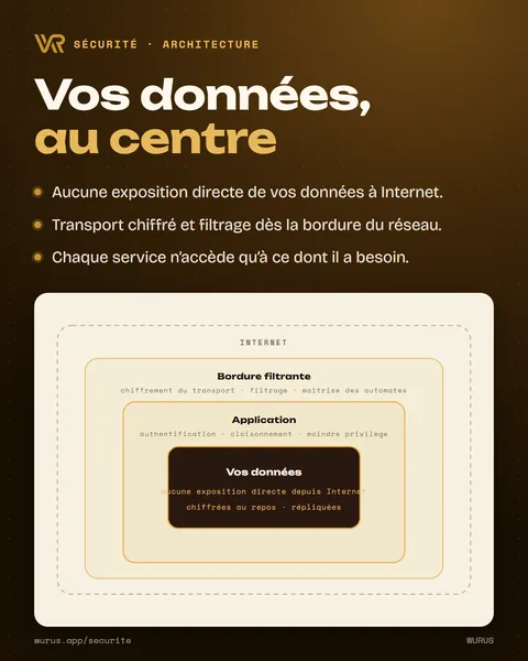 Vos données, au centre